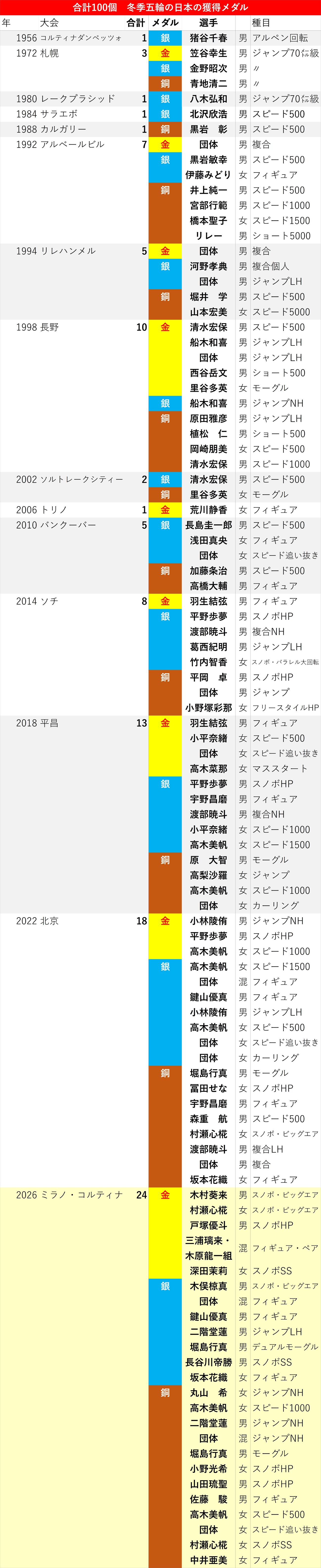 【一覧】合計100個　冬季五輪の日本の獲得メダル