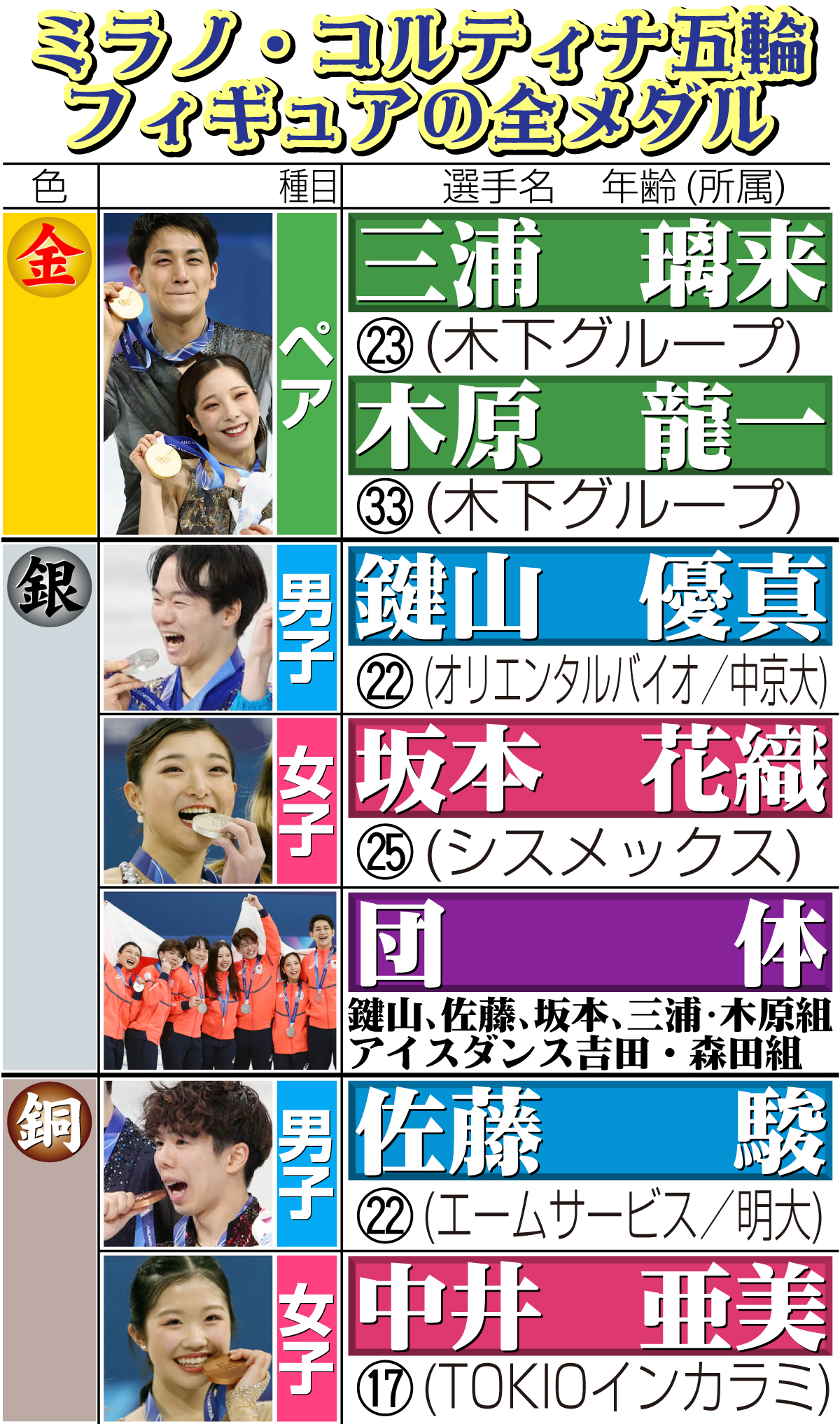 【イラスト】ミラノ・コルティナ五輪フィギュアの全メダル