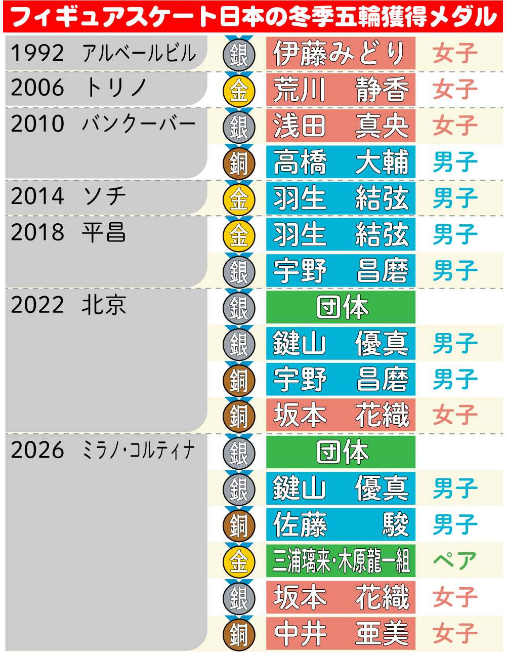 【イラスト】フィギュアスケート日本の冬季五輪獲得メダル