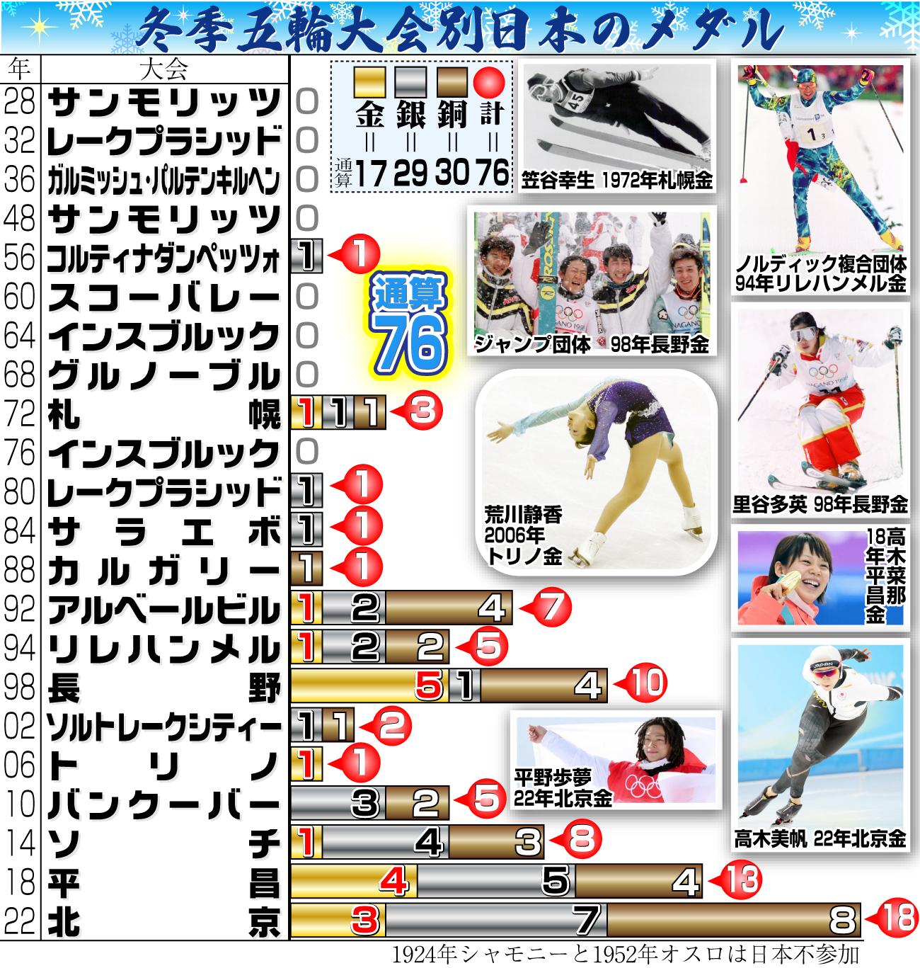 【イラスト】冬季五輪大会別日本のメダル