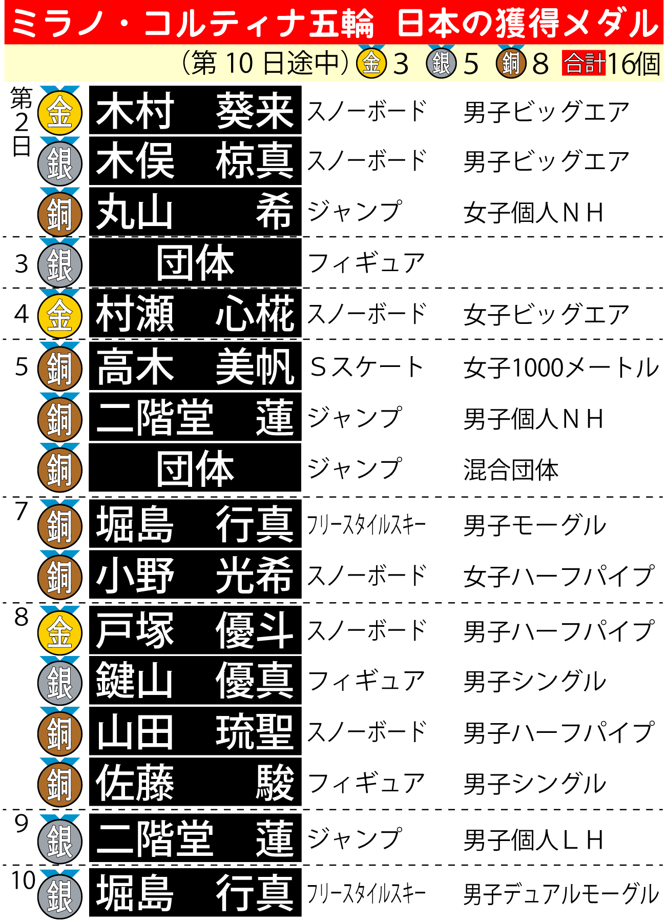 【イラスト】ミラノ・コルティナ五輪　日本の獲得メダル一覧（2月15日まで）