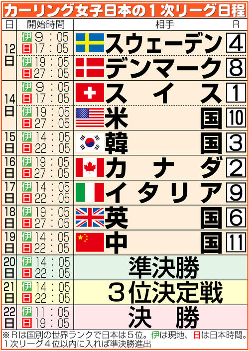【イラスト】カーリング女子日本の五輪日程