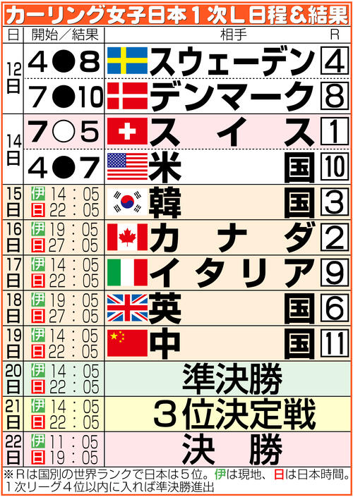 【イラスト】カーリング女子日本の五輪日程&結果