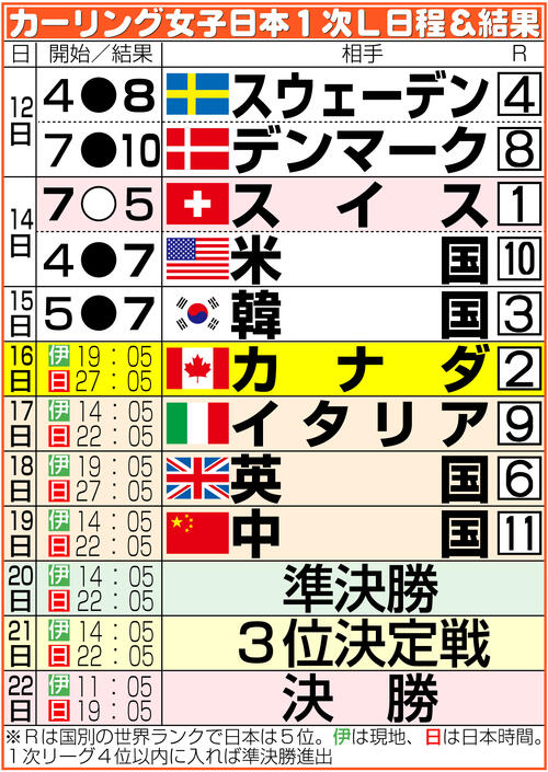 【イラスト】カーリング女子日本の五輪日程＆結果