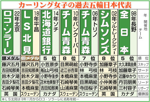 【イラスト】カーリング女子の過去五輪日本代表