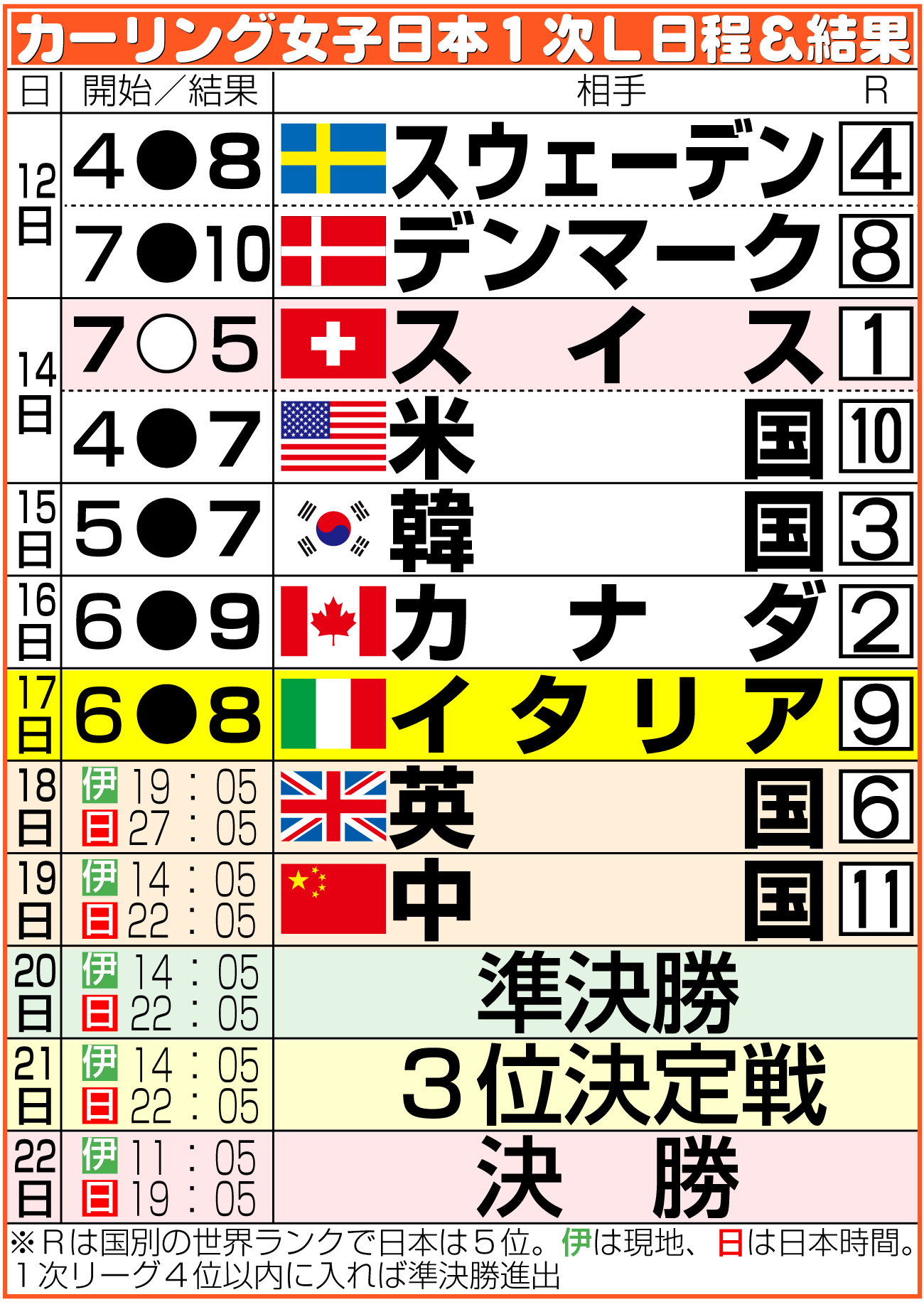 【イラスト】カーリング女子日本の五輪日程＆結果
