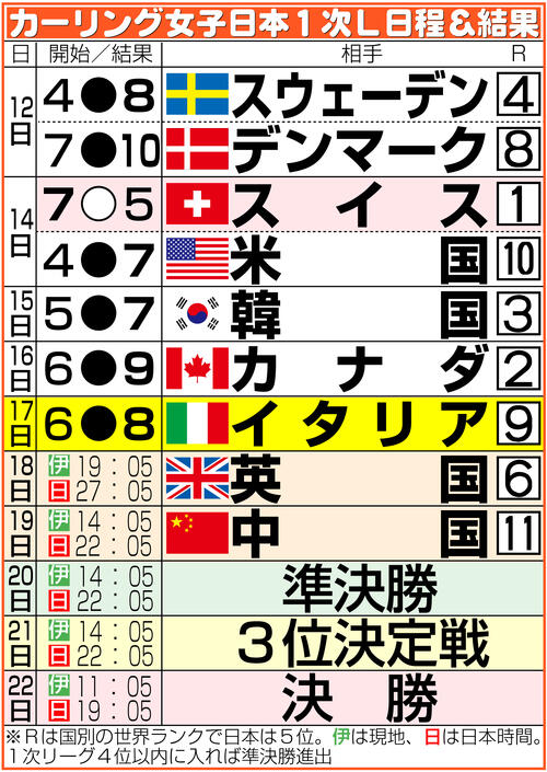【イラスト】カーリング女子日本の五輪日程＆結果