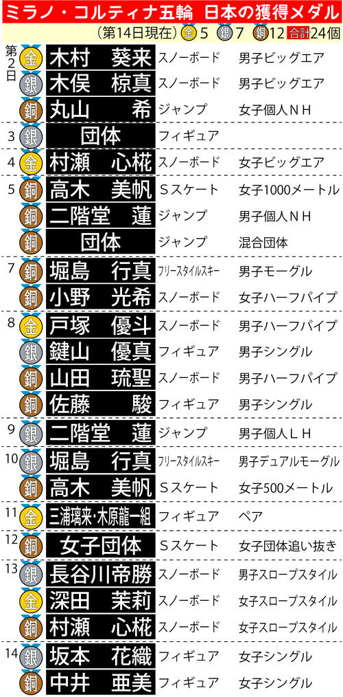 【イラスト】ミラノ・コルティナ五輪 日本の獲得メダル一覧