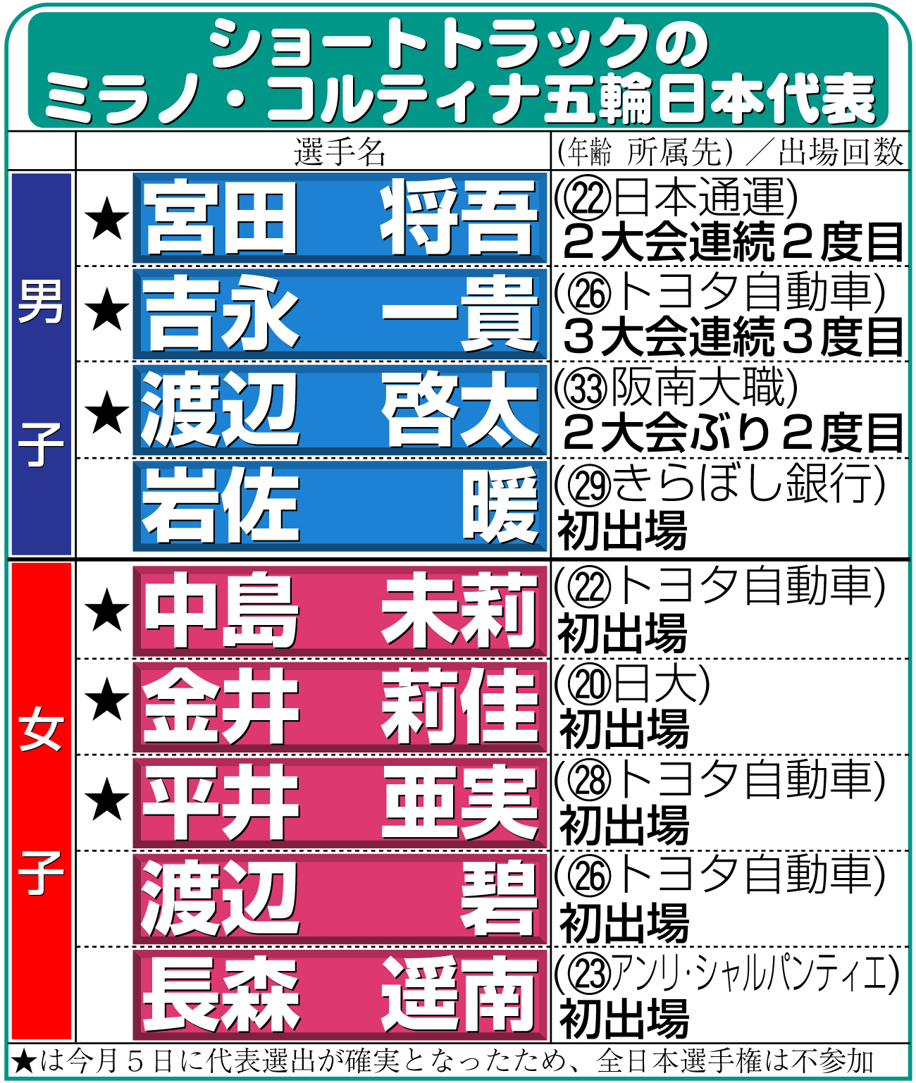 【イラスト】ショートトラックのミラノ・コルティナ五輪日本代表