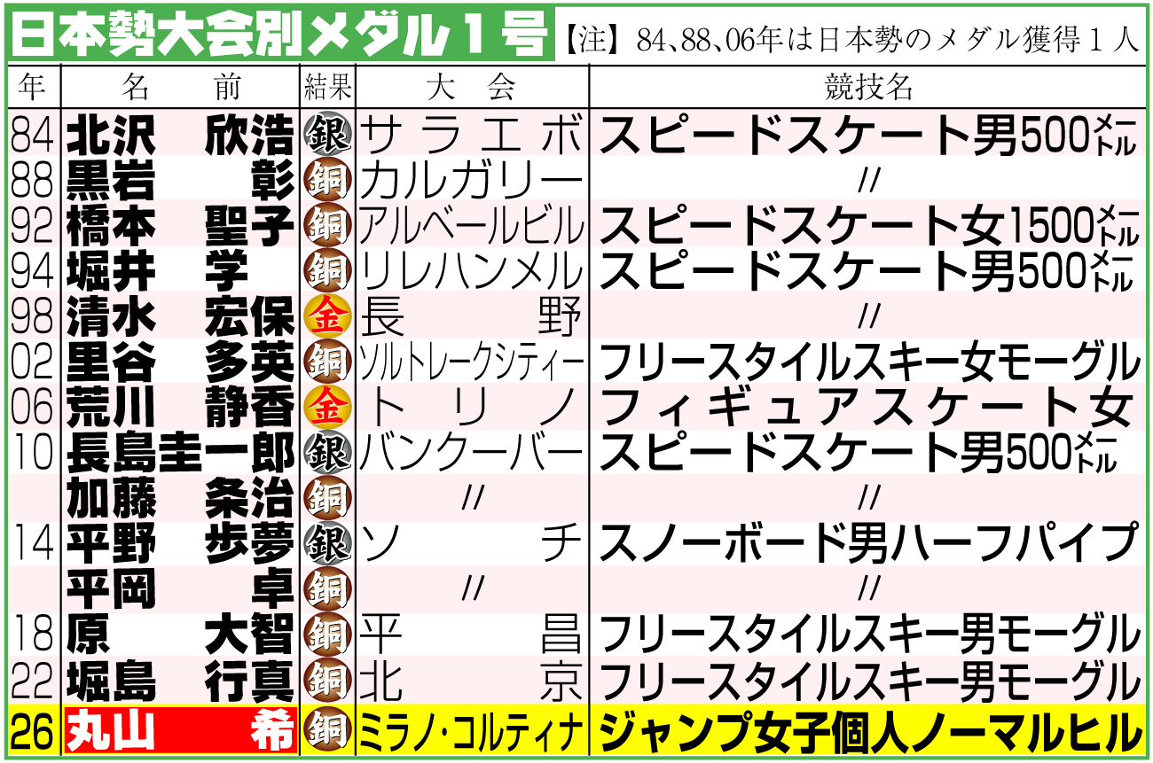 【イラスト】日本勢大会別メダル１号