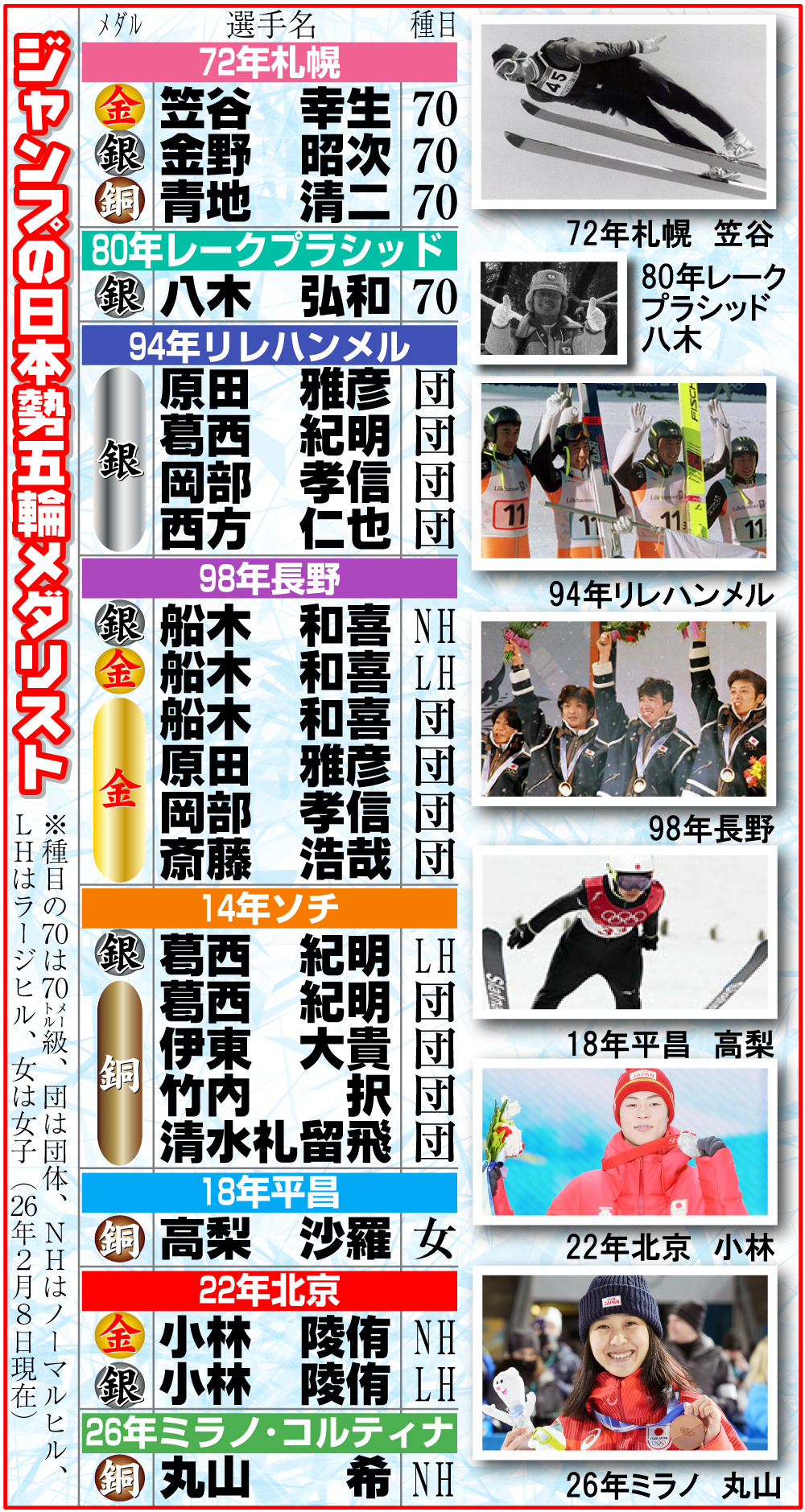 【イラスト】ジャンプの日本勢五輪メダリスト