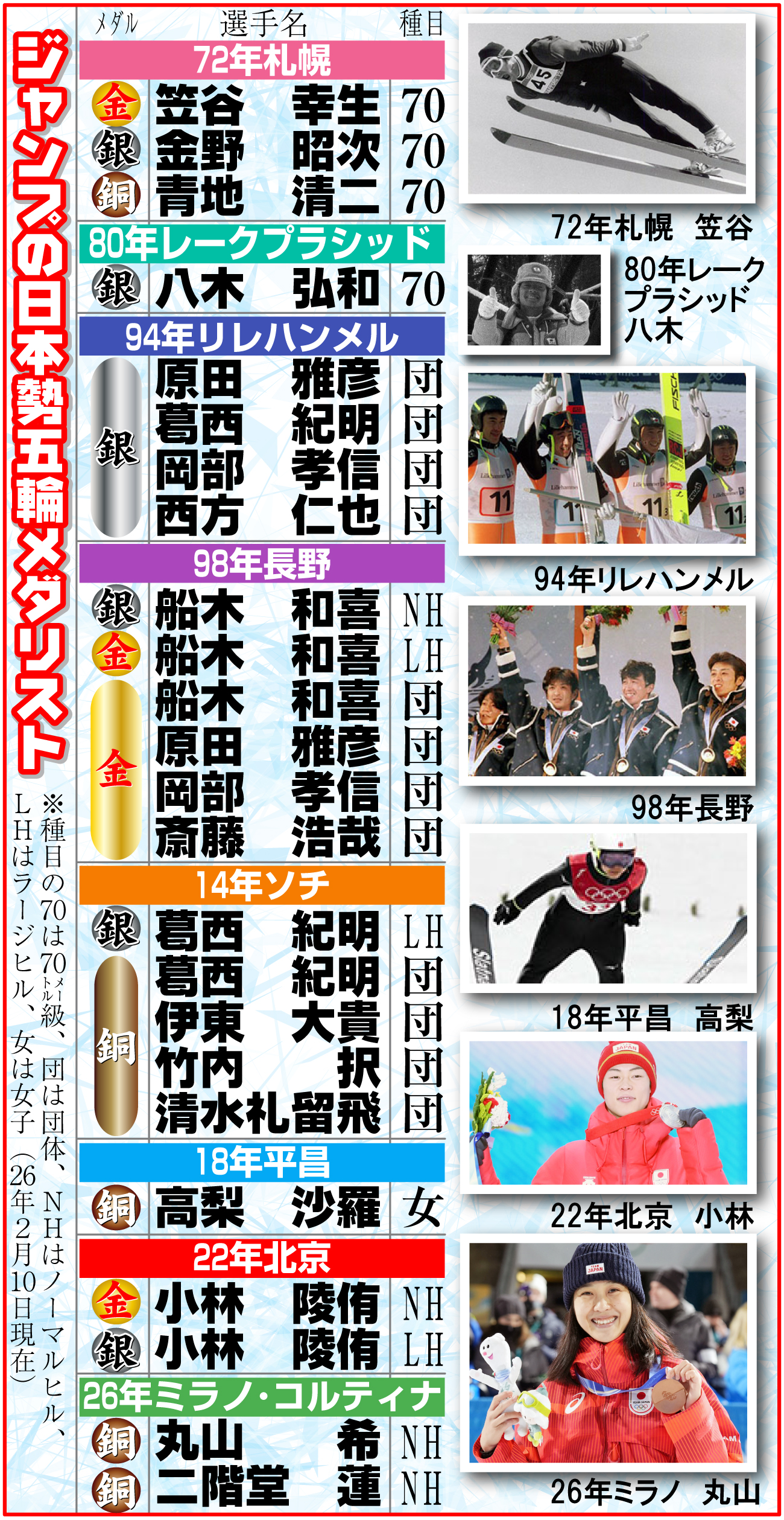 【イラスト】ジャンプの日本勢五輪メダリスト
