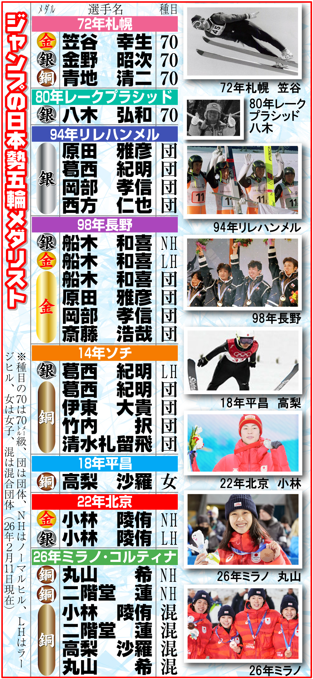 【イラスト】ジャンプの日本勢五輪メダリスト