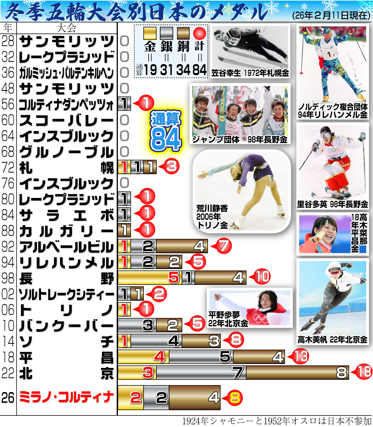 【イラスト】冬季五輪大会別日本のメダル