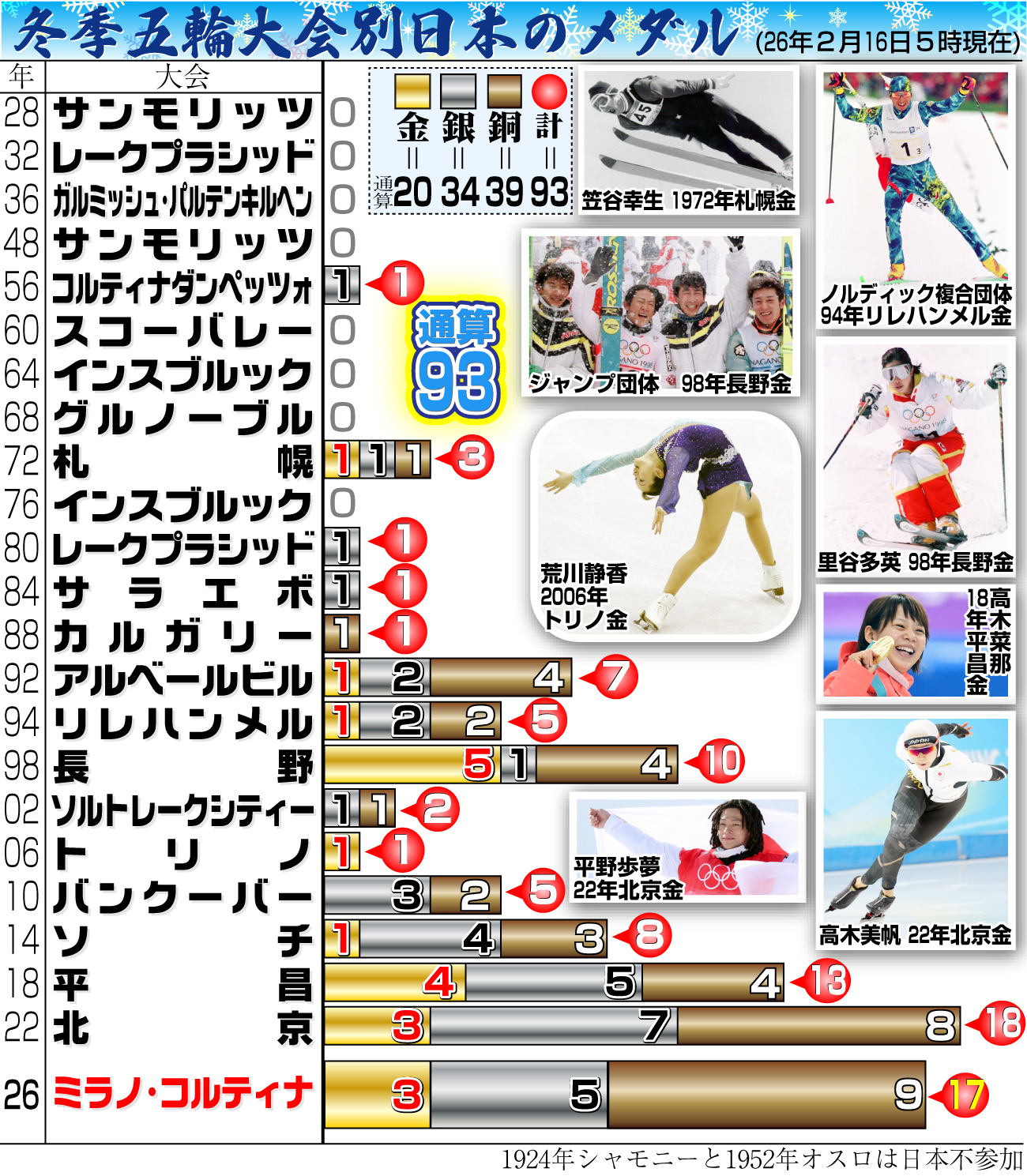 【イラスト】冬季五輪大会別日本のメダル