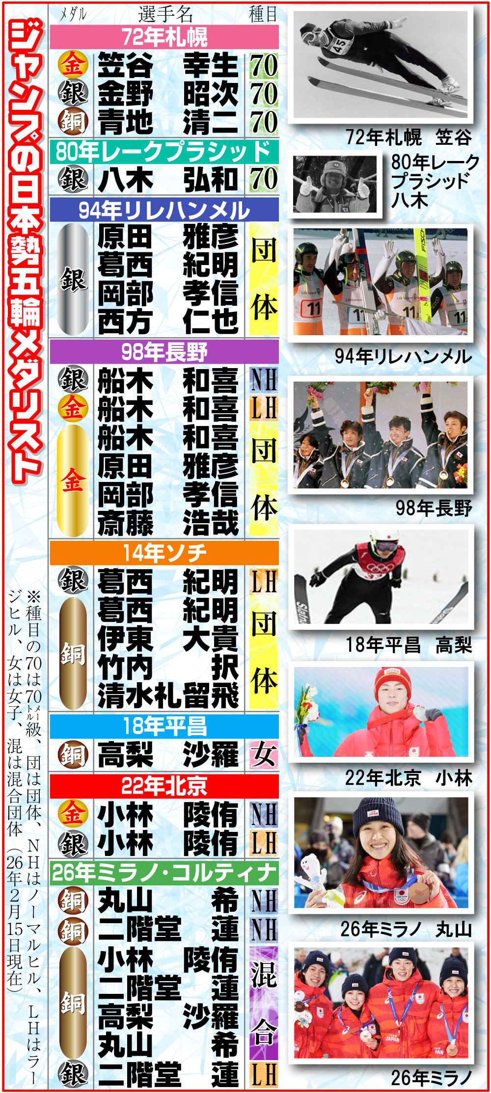 【イラスト】ジャンプの日本勢五輪メダリスト