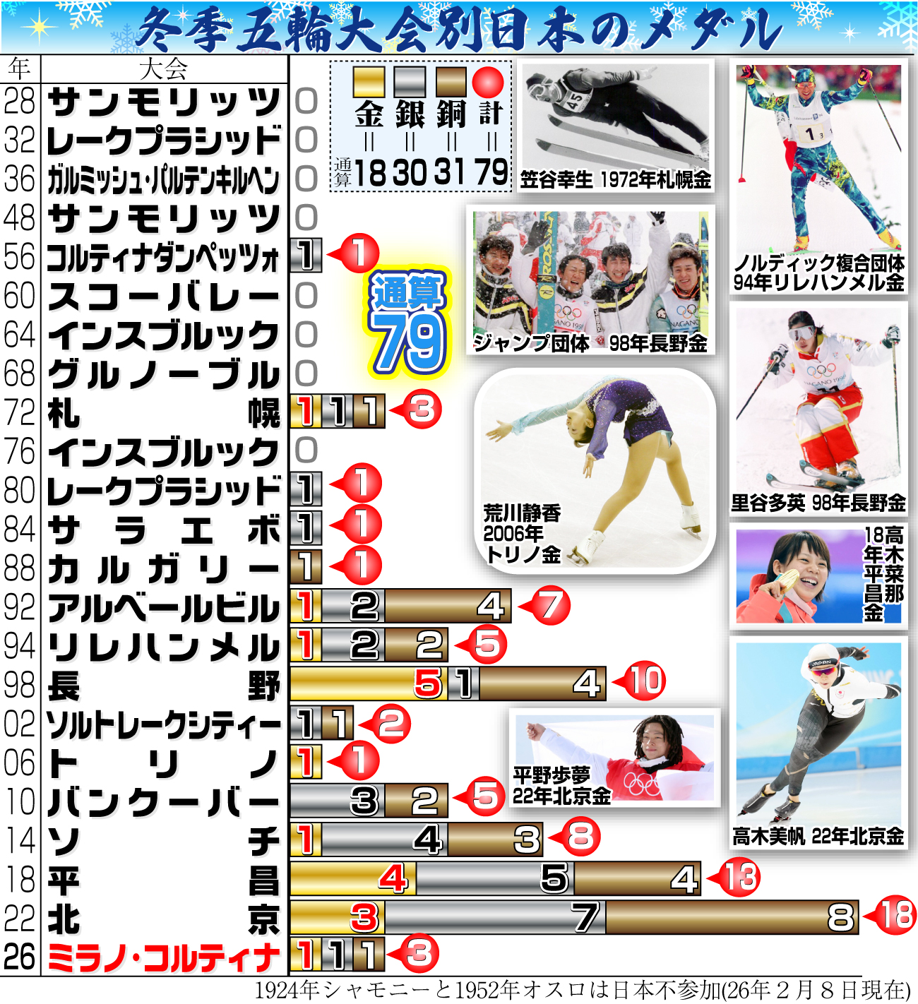 【イラスト】冬季五輪大会別日本のメダル