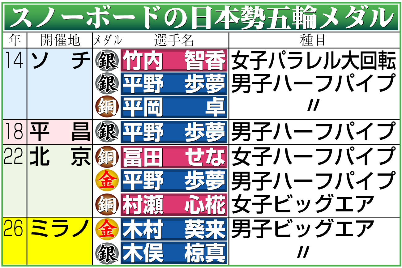 【イラスト】スノーボードの日本勢五輪メダル