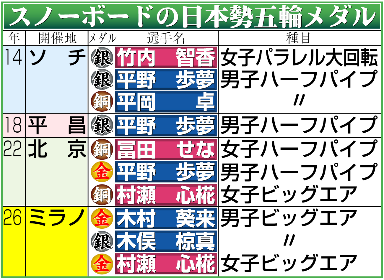 【イラスト】スノーボードの日本勢五輪メダル