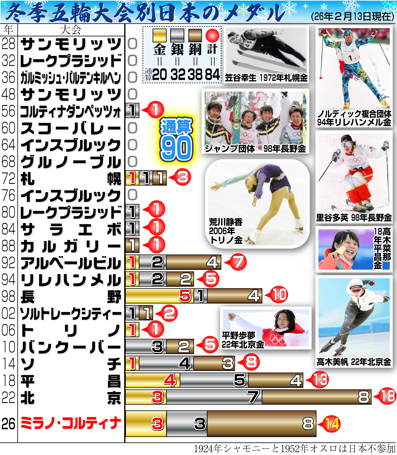 【イラスト】冬季五輪大会別日本のメダル