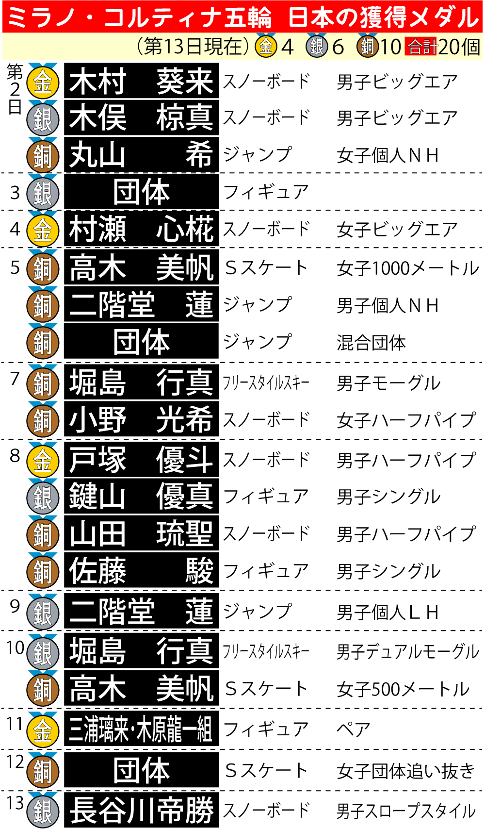【イラスト】ミラノ・コルティナ五輪　日本の獲得メダル一覧