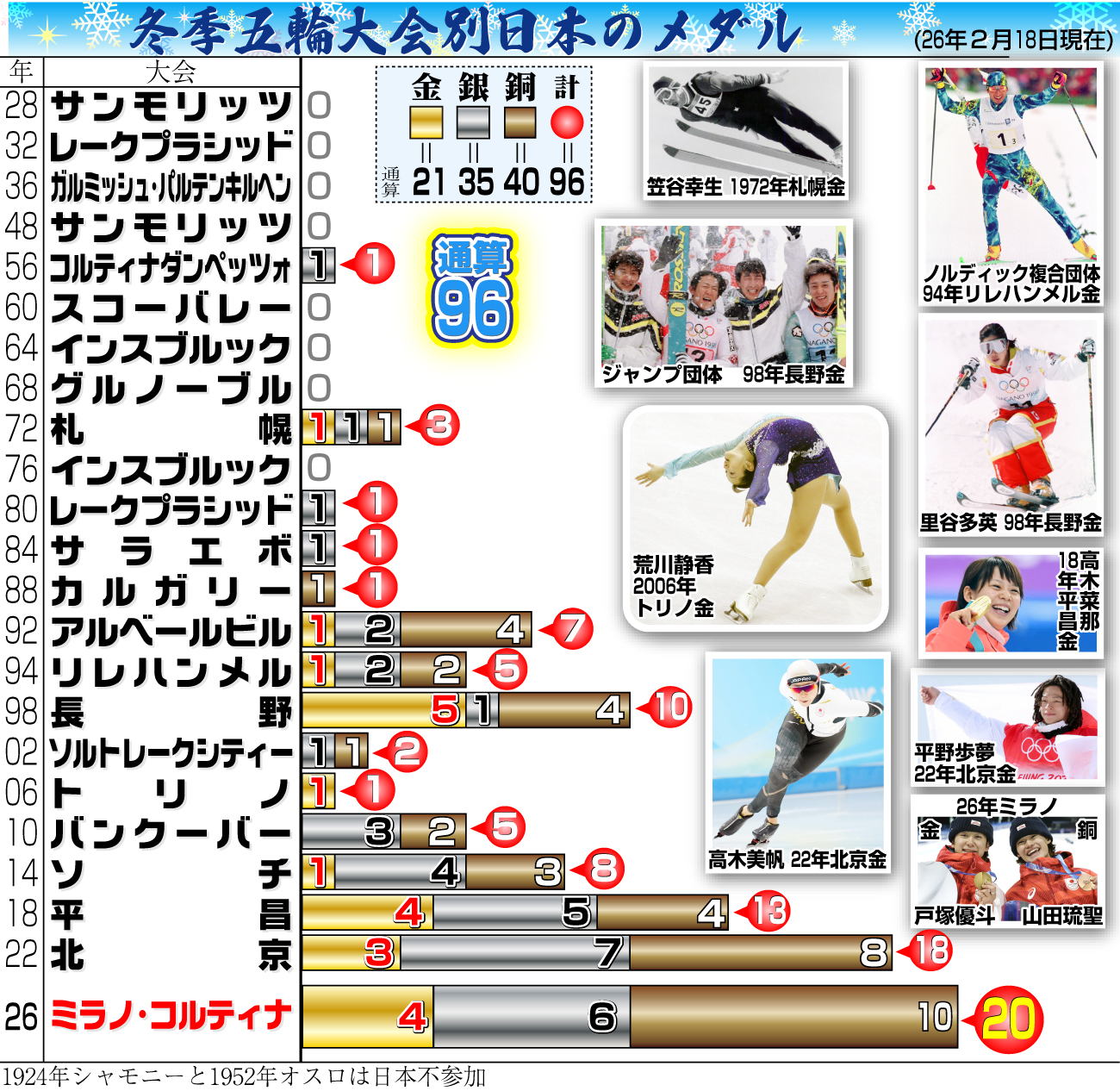 【イラスト】冬季五輪大会別日本のメダル
