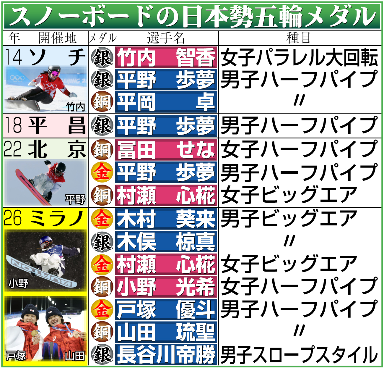 【イラスト】スノーボードの日本勢五輪メダル