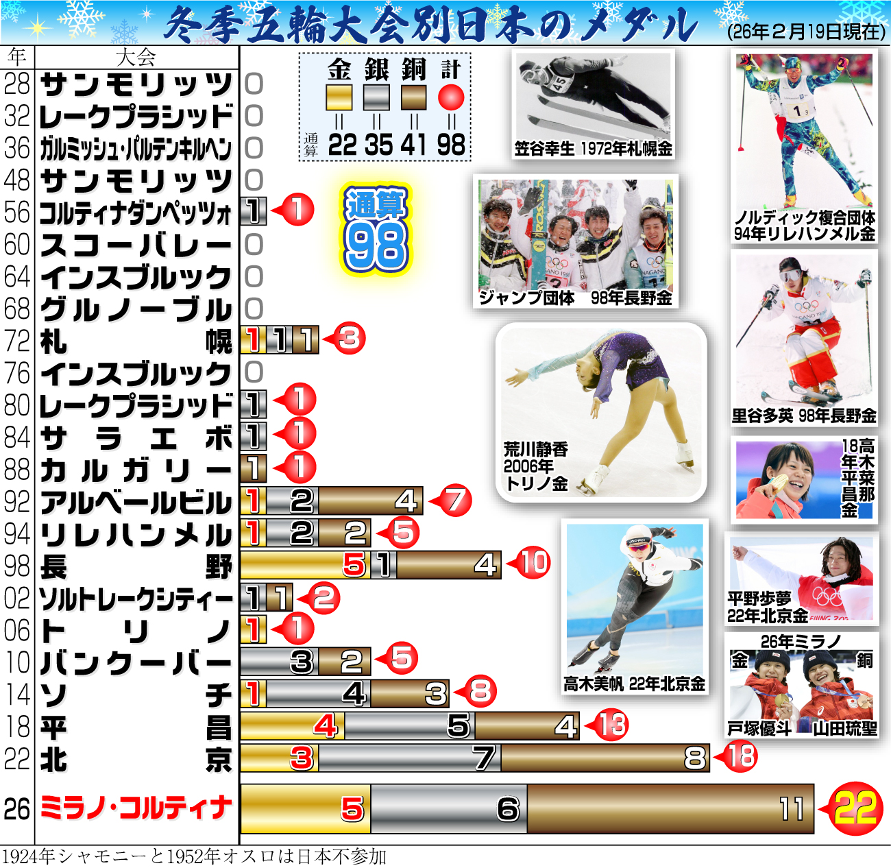 【イラスト】冬季五輪大会別日本のメダル