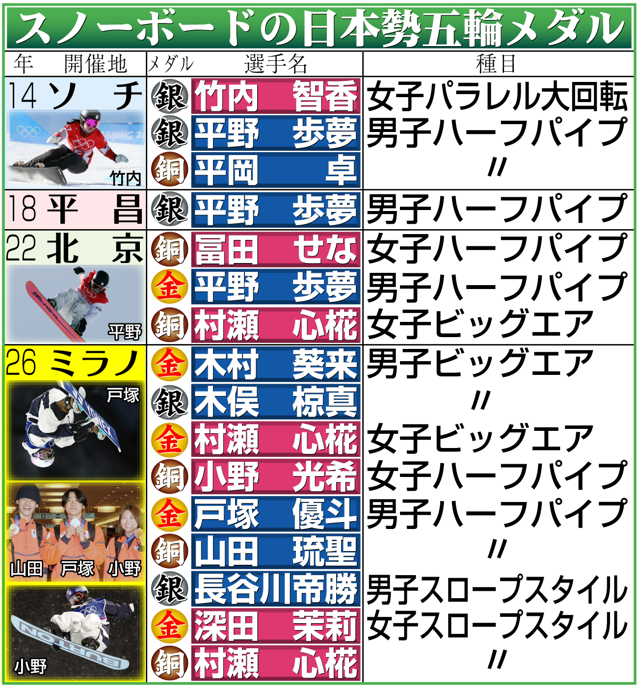 【イラスト】スノーボードの日本勢五輪メダル