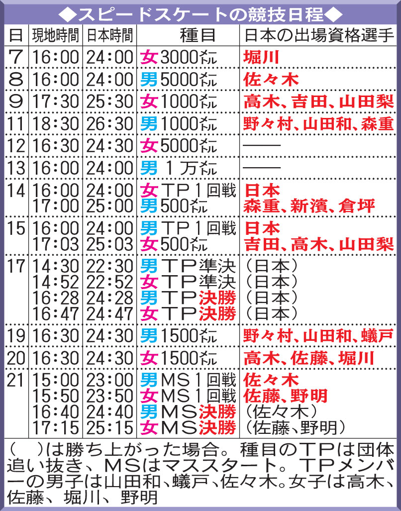 スピードスケートの競技日程