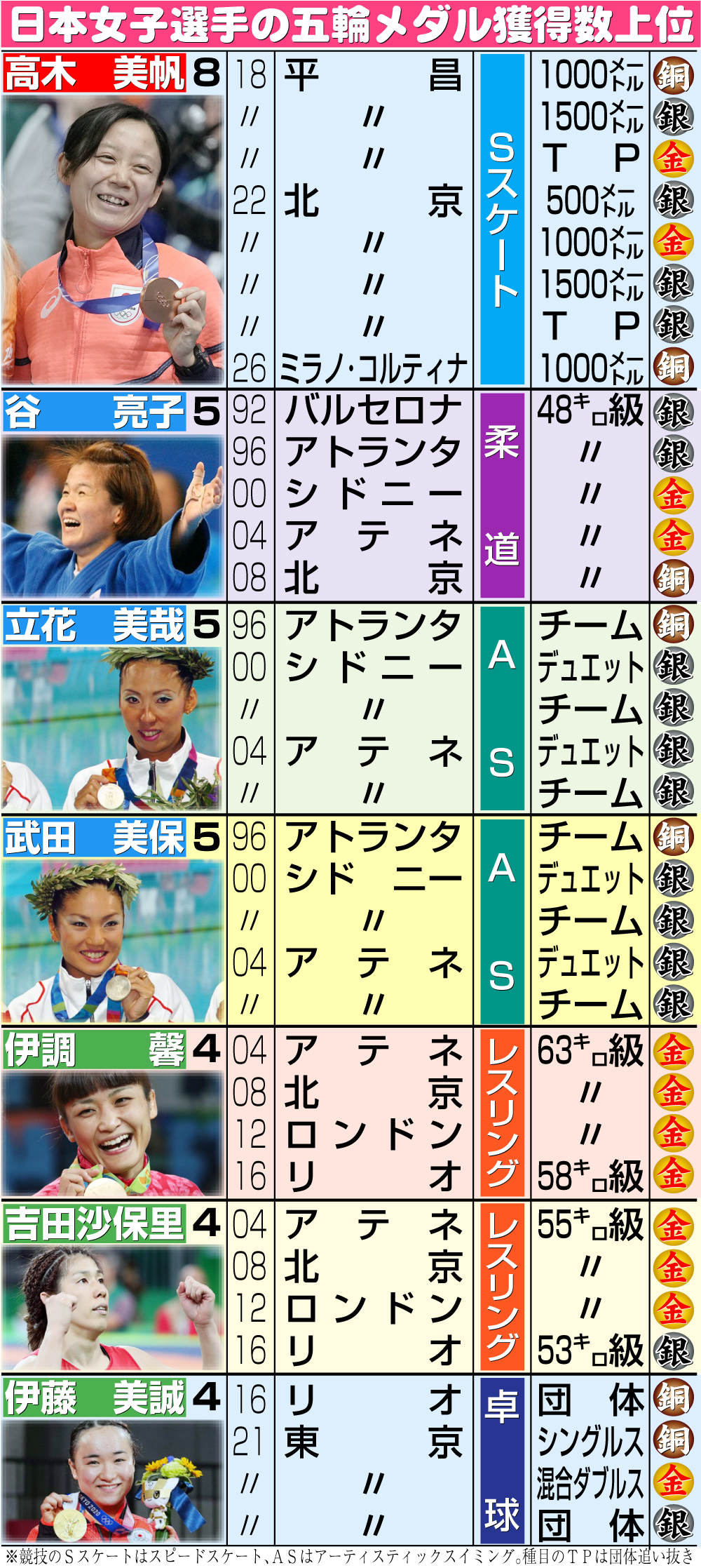 【イラスト】日本女子選手の五輪メダル獲得数上位