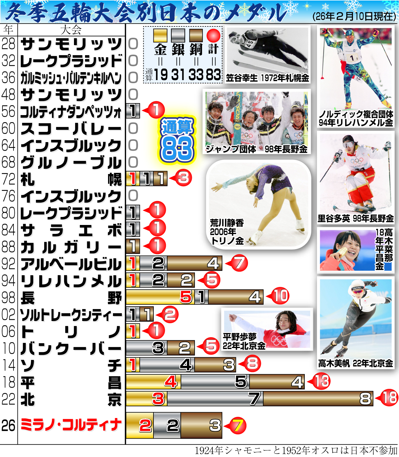 【イラスト】冬季五輪大会別日本のメダル