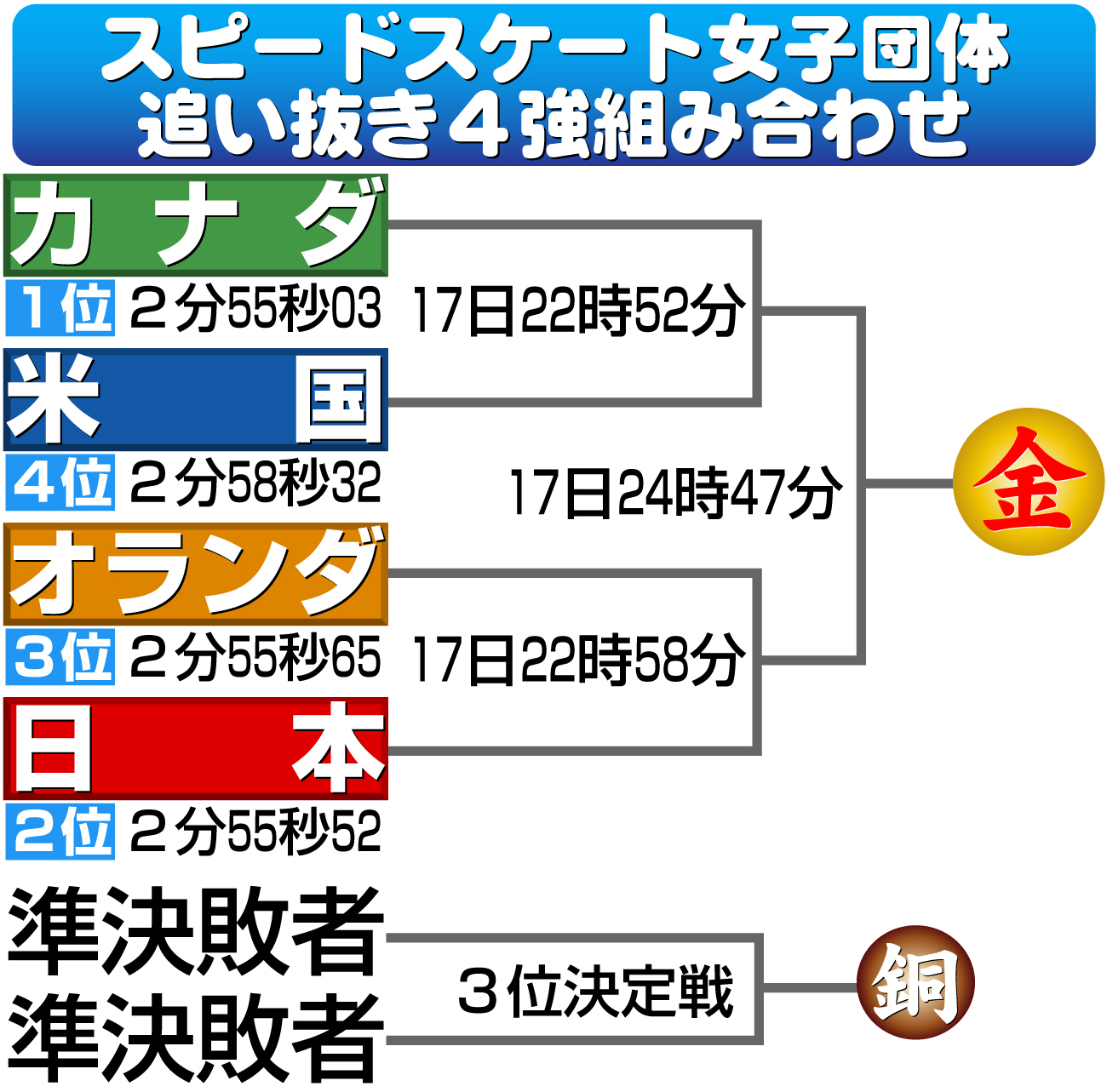 【イラスト】スピードスケート女子団体追い抜き４強組み合わせ