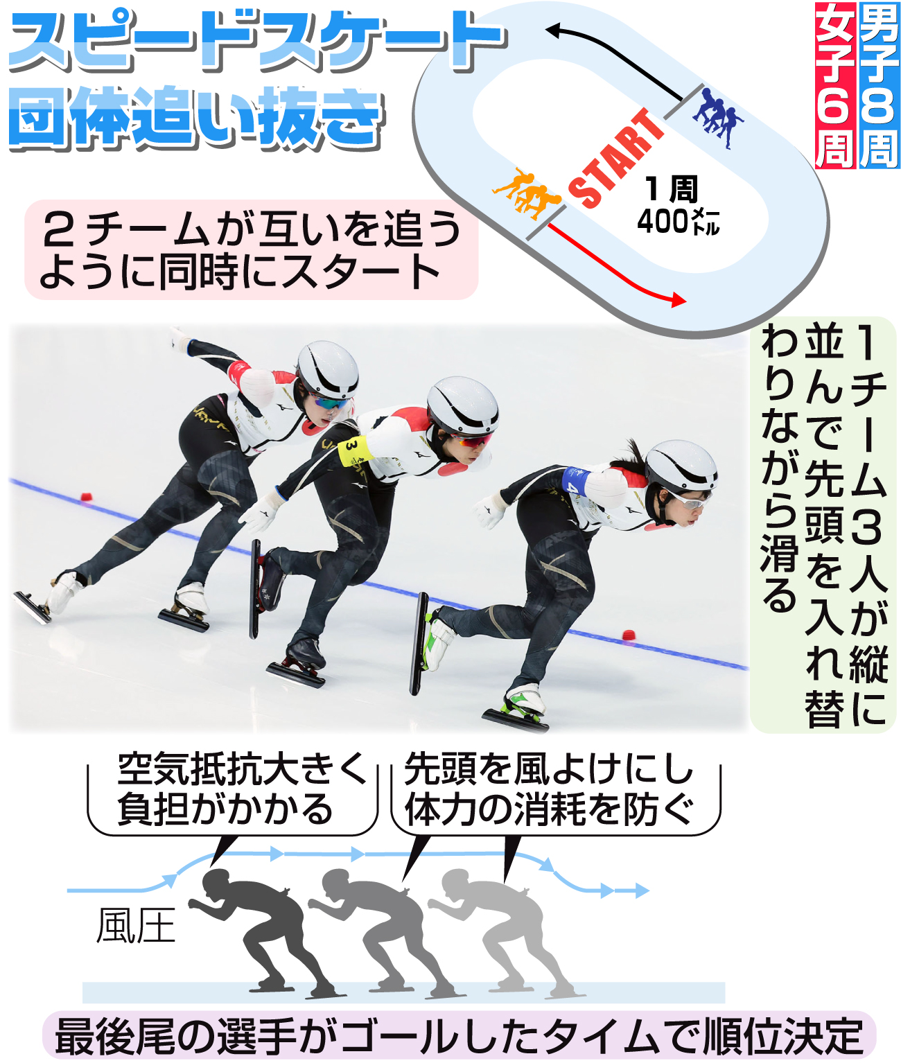 【イラスト】スピードスケート団体追い抜き競技説明