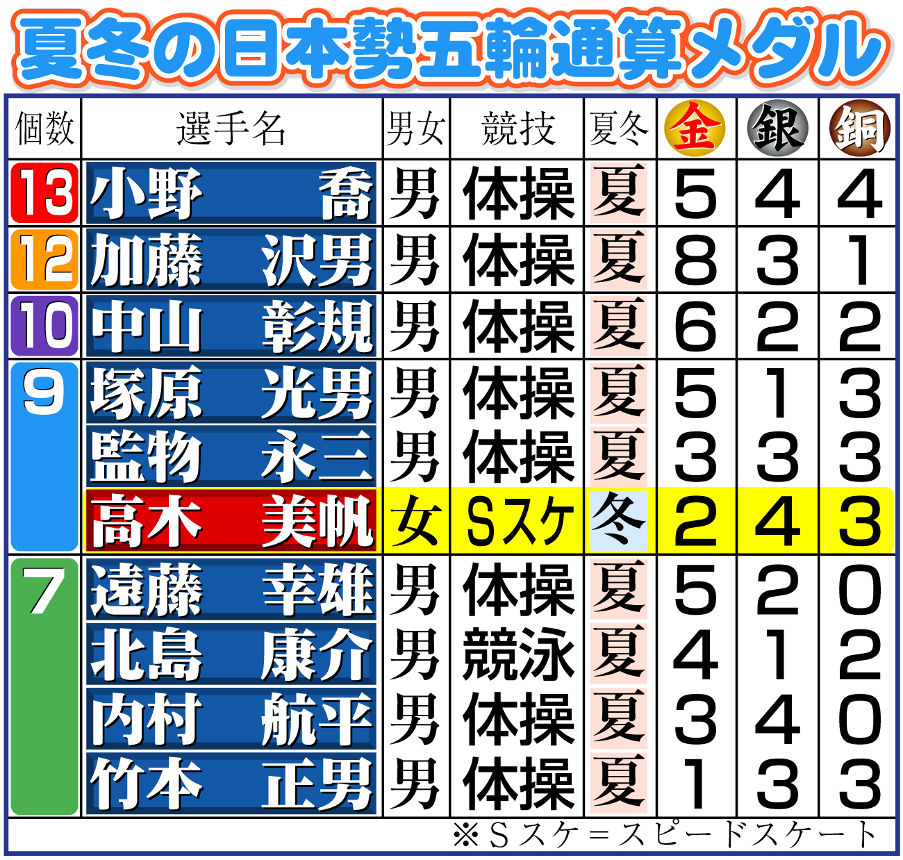 【イラスト】夏冬の日本勢五輪通算メダル