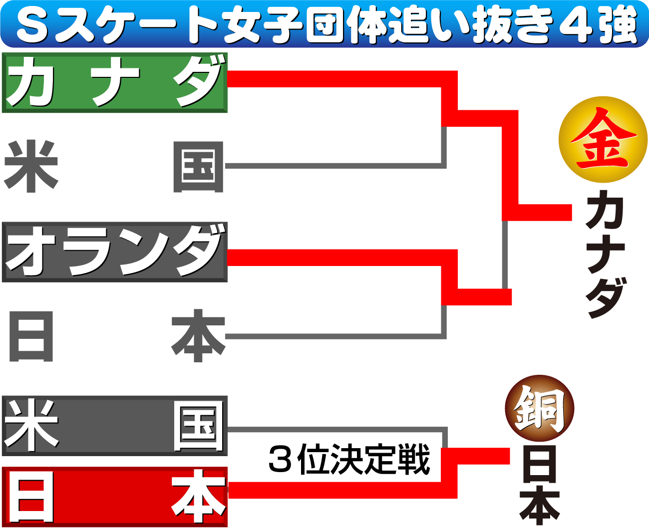 【イラスト】スピードスケート女子団体追い抜き勝ち上がり