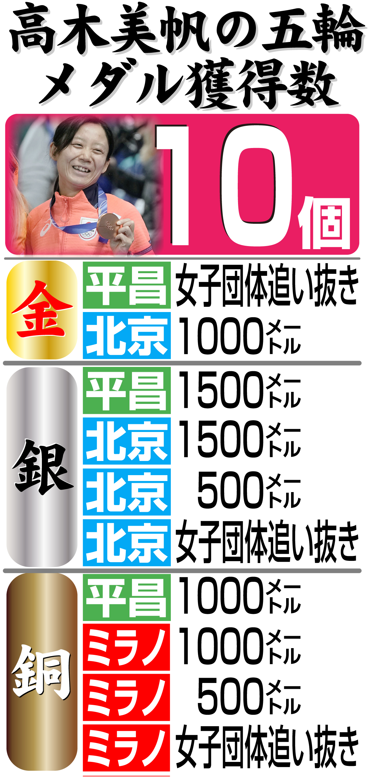 【イラスト】高木美帆の五輪メダル獲得数