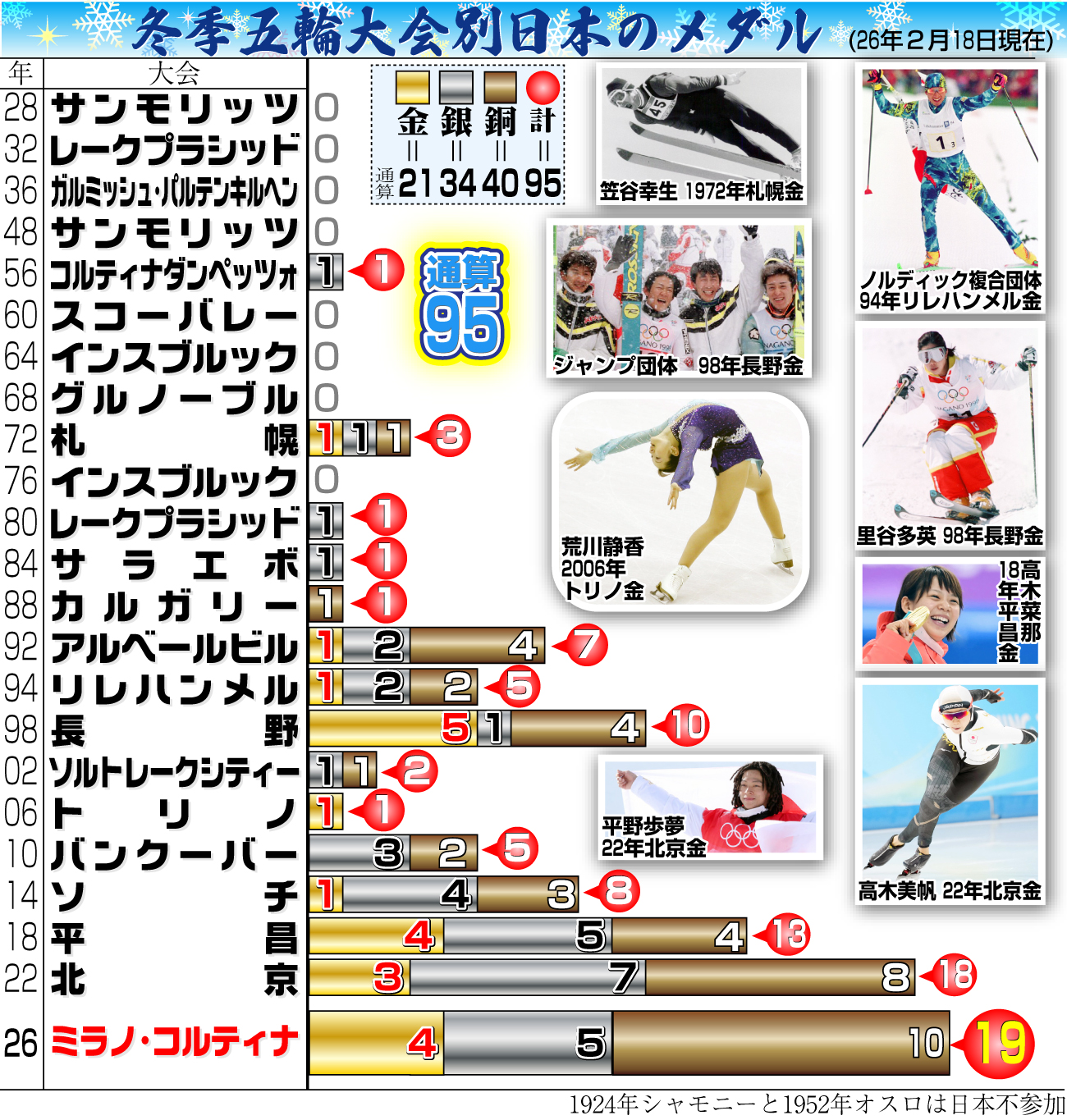 【イラスト】冬季五輪大会別日本のメダル