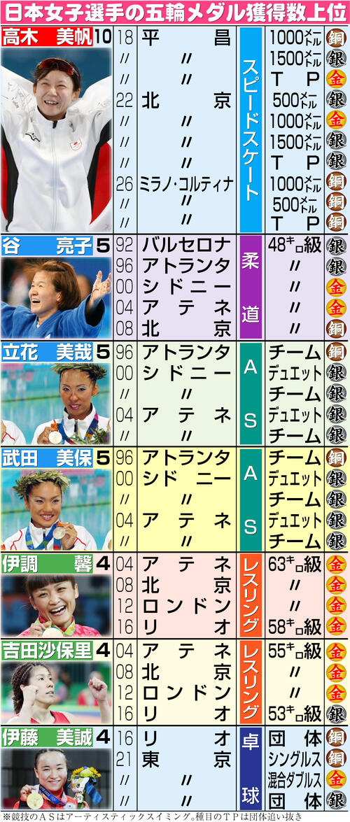 スピードスケート】高木美帆“ケタ外れ”五輪メダル10個 日本勢2位は姉