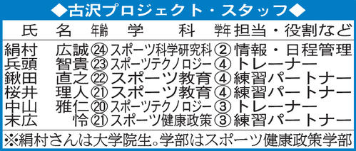古沢プロジェクトのスタッフ