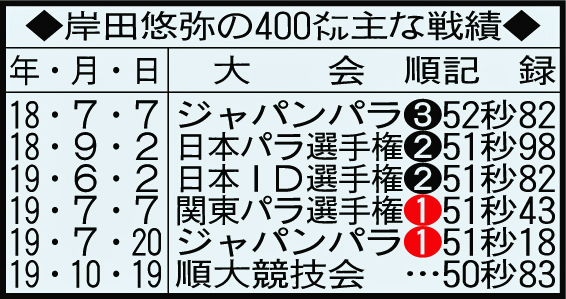 岸田悠弥の400メートル主な戦績
