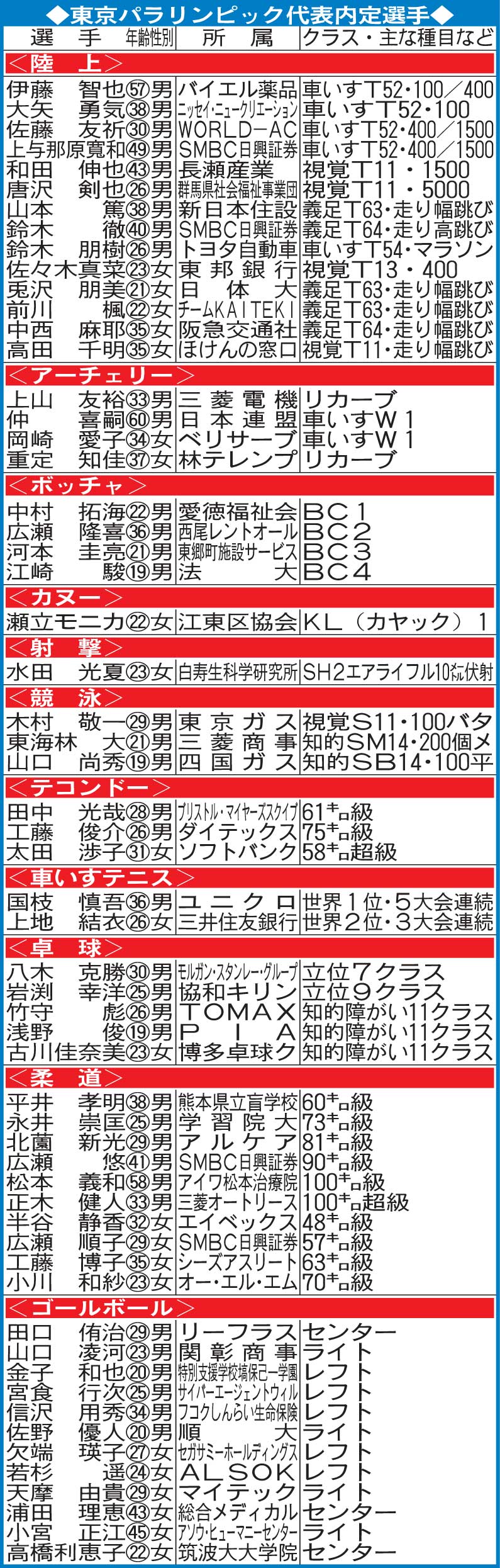 東京パラリンピック代表内定選手