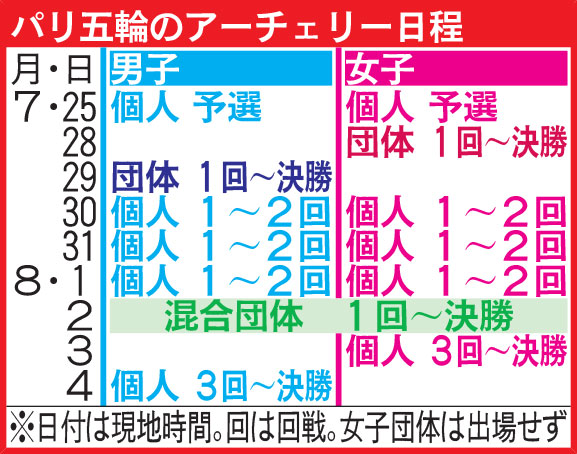 パリ五輪のアーチェリー日程