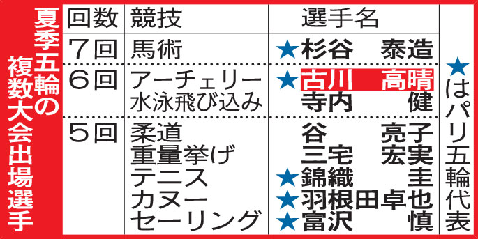 夏季五輪の複数大会出場選手