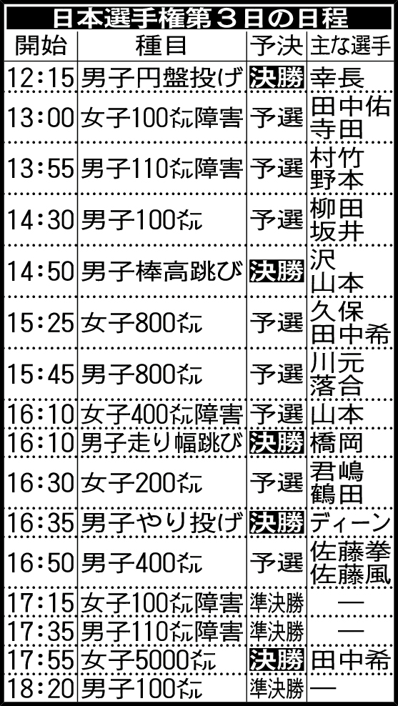日本選手権第3日の日程