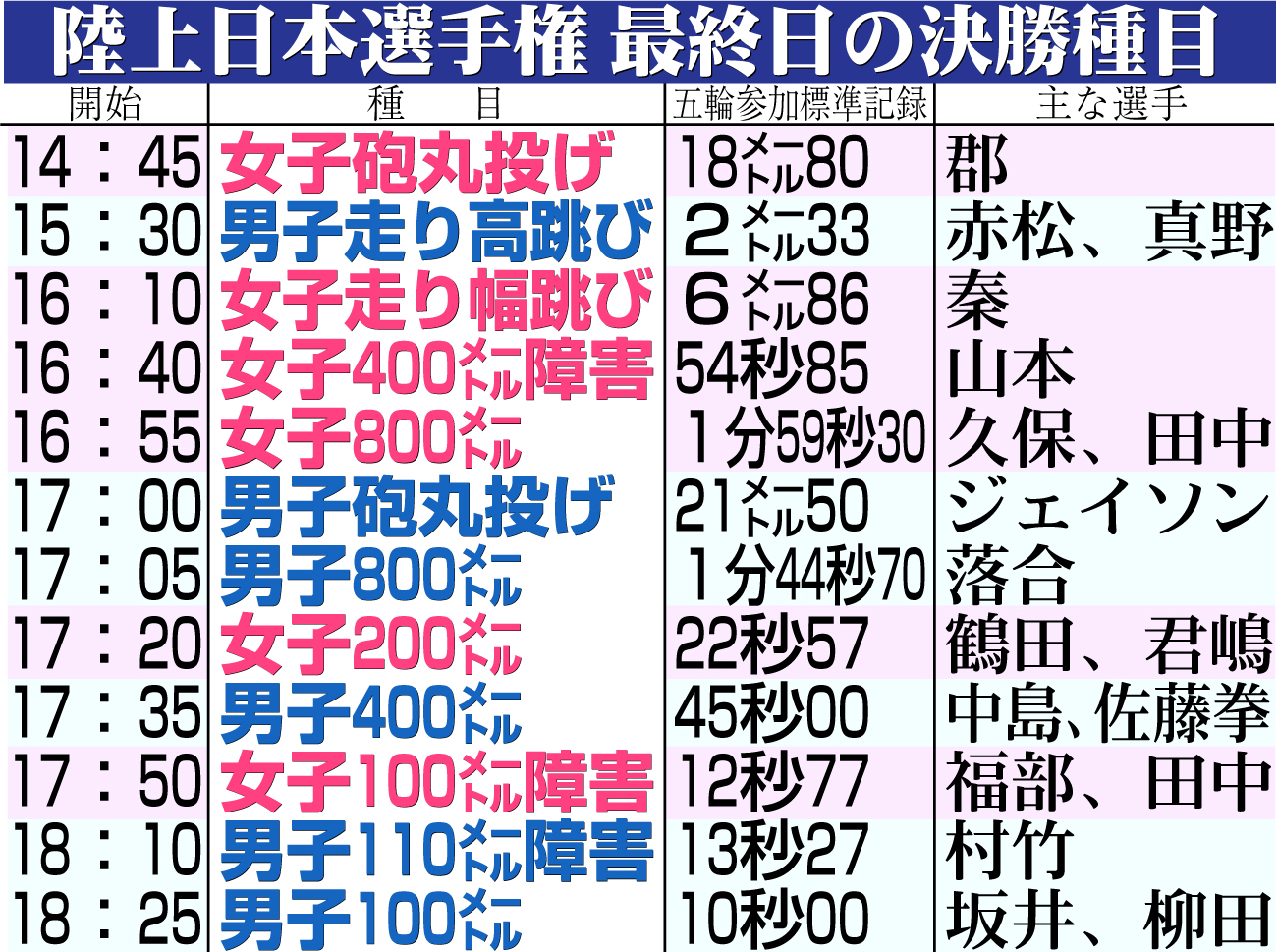 【イラスト】陸上日本選手権　最終日の決勝種目