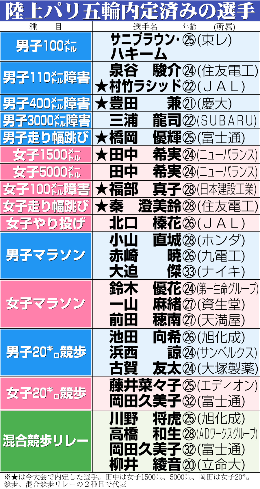 【イラスト】陸上パリ五輪内定済みの選手