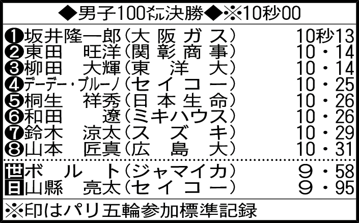男子100メートル決勝