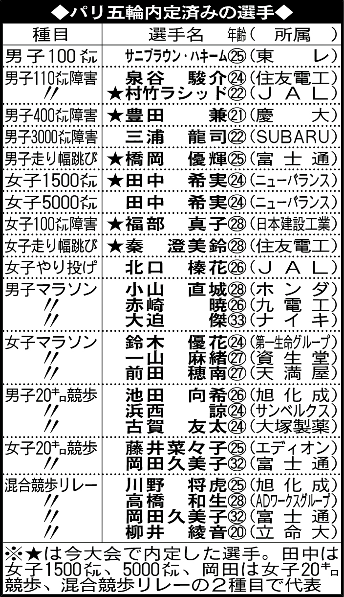 パリ五輪内定済みの選手