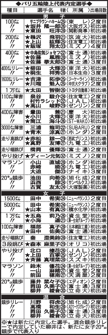 【表】パリ五輪陸上代表内定選手